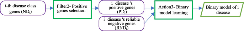 Disease candidate genes prediction using positive labeled and unlabeled instances.