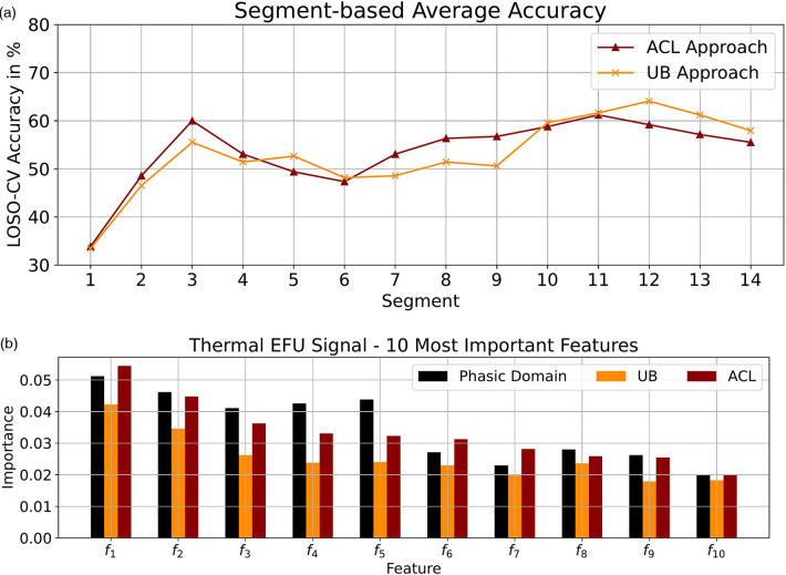 Pseudo-labeling based adaptations of pain domain classifiers.