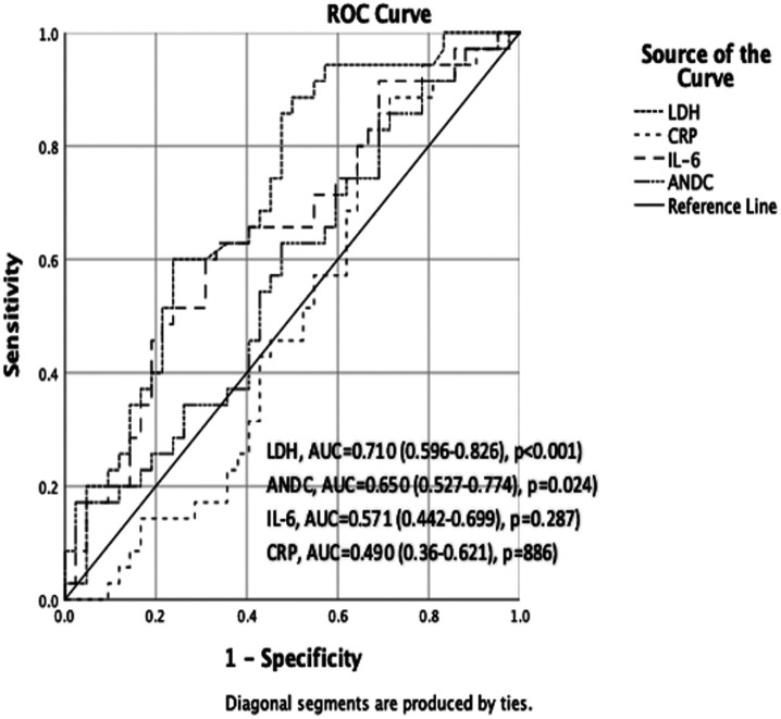 Can the Early Warning Score (ANDC) Predict Tocilizumab Efficacy in Patients with COVID-19 Cytokine Storm?