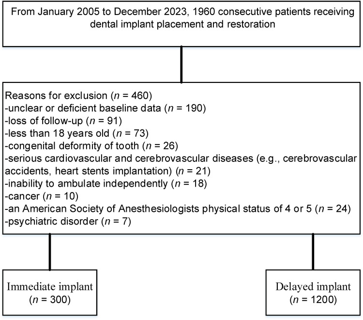 Influencing factors and survival rates in immediate vs. delayed dental implant placement: a six-year retrospective analysis.