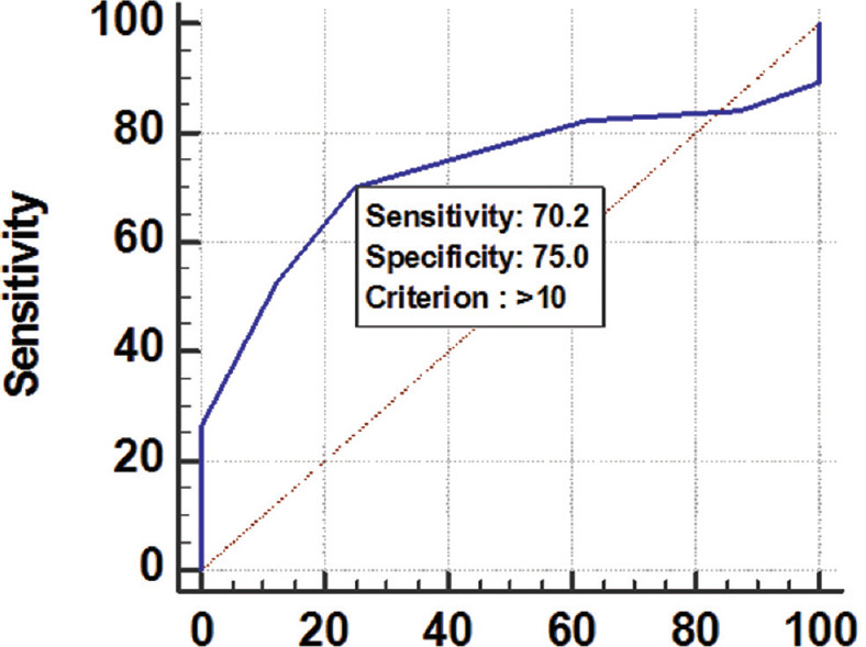 STOP-BANG Score versus Epworth Sleepiness Scale as a Screening Tool for Obstructive Sleep Apnea.