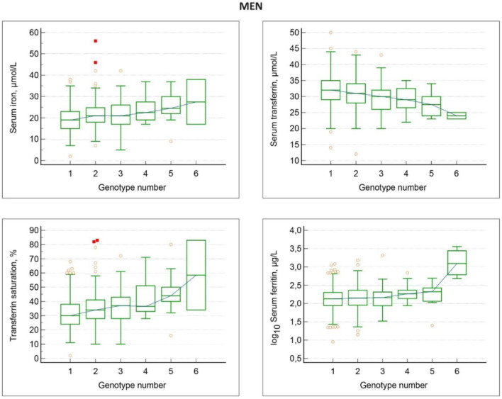 Associations Between the <i>HFE</i> Genotypes and Iron Status Markers in an Apparently Healthy Population.