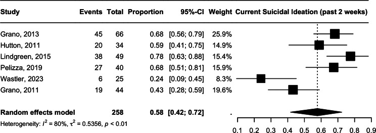 Prevalence of suicidal behaviour in adolescents and youth at ultra-high risk for psychosis: A systematic review and meta-analysis.