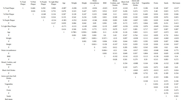 Dental biofilm in children with normal weight, overweight and obesity: a pilot study.