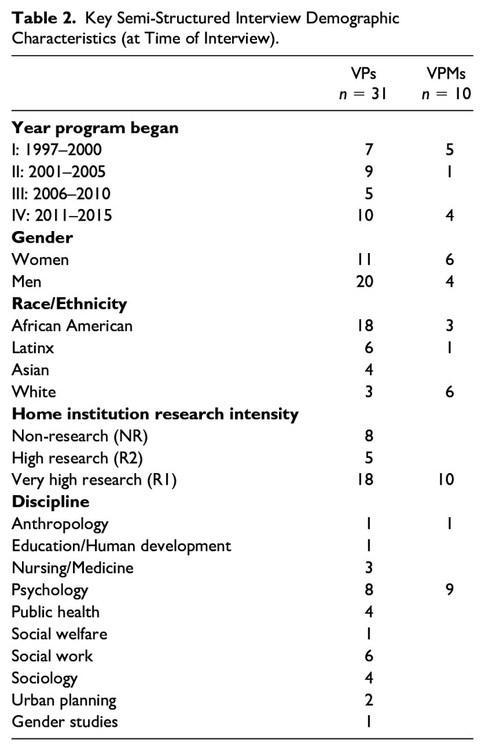 Mentoring Early-Career Investigators of HIV/STI Health Disparities Research: A Study Examining the CAPS Visiting Professors Program.