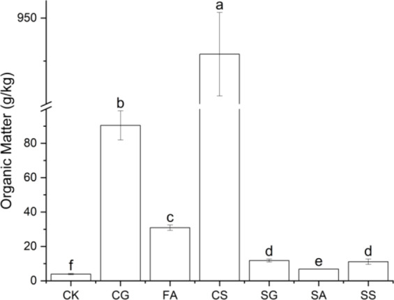 Feasibility study on coal based solid waste as a soil additive.