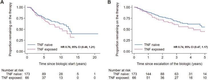 The Durability of Anti-TNF Therapy for Crohn's Disease Is Higher in Anti-TNF Naïve Patients and Increases With Proactive Therapeutic Drug Monitoring.
