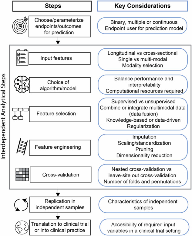 Data analysis strategies for the Accelerating Medicines Partnership® Schizophrenia Program.