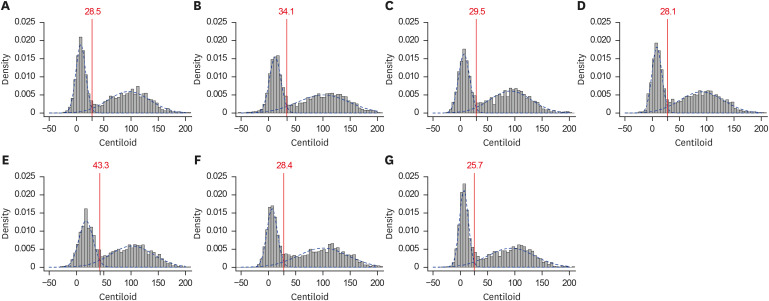 Establishing Regional Aβ Cutoffs and Exploring Subgroup Prevalence Across Cognitive Stages Using BeauBrain Amylo<sup>®</sup>.