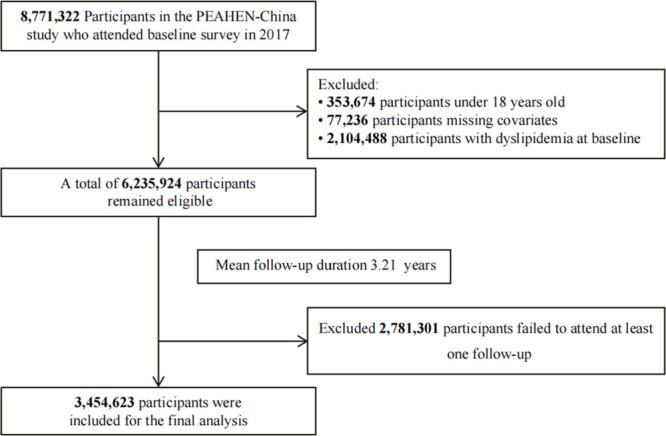Residential Greenness and the Incidence of Dyslipidemia in Chinese Adults: A Large Prospective Cohort Study