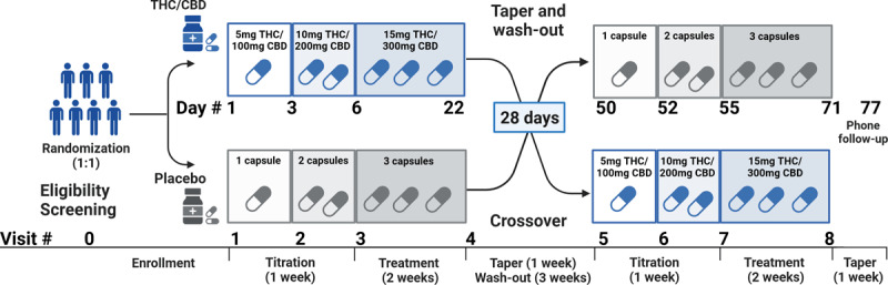 Double-Blind, Randomized, Placebo-Controlled, Crossover Study of Oral Cannabidiol and Tetrahydrocannabinol for Essential Tremor.