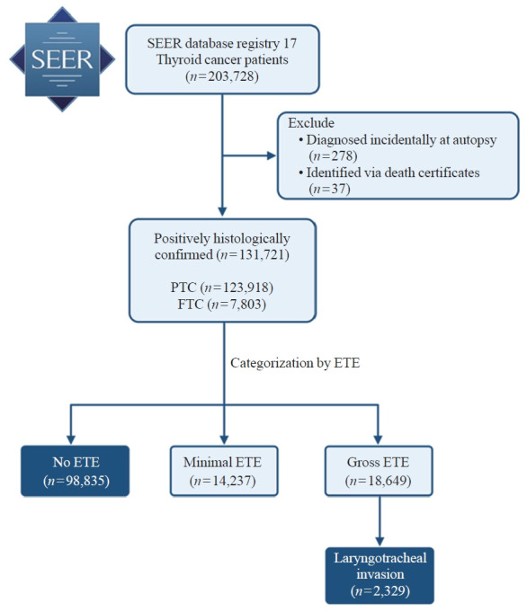 Prognostic Indicators and Comparative Treatment Outcomes in High-Risk Thyroid Cancer with Laryngotracheal Invasion.