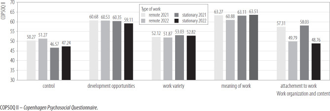 Psychosocial working conditions and mental well-being of remote and stationary employees: a longitudinal study.