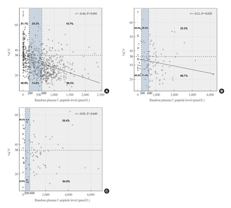 Plasma C-Peptide Levels and the Continuous Glucose Monitoring-Defined Coefficient of Variation in Risk Prediction for Hypoglycemia in Korean People with Diabetes Having Normal and Impaired Kidney Function.