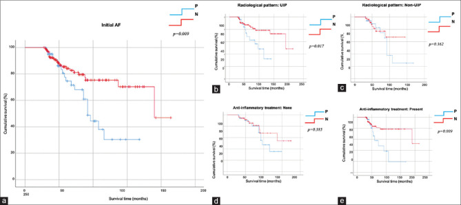 Analysis of treatment efficacy, tolerability, and survival of patients receiving antifibrotic therapy for progressive nonidiopathic pulmonary fibrosis.