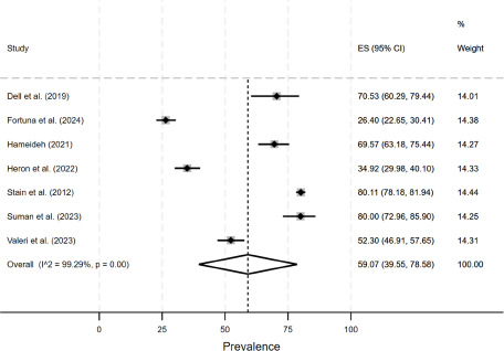 Prevalence of loneliness and social isolation amongst individuals with severe mental disorders: a systematic review and meta-analysis.