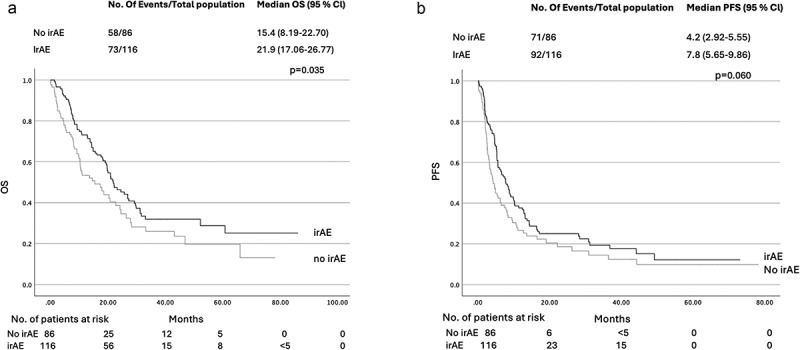 Poor survival of metastatic cancer patients hospitalized due to immune checkpoint inhibitor-related adverse events.