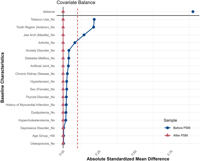 Influencing factors and survival rates in immediate vs. delayed dental implant placement: a six-year retrospective analysis.