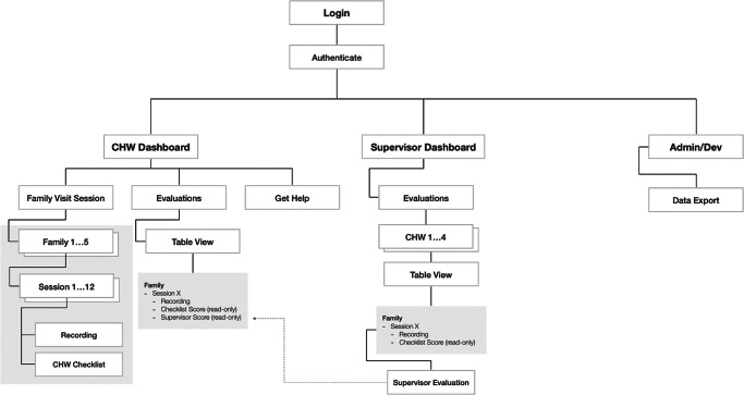 Applying user-centered design to enhance the usability and acceptability of an mHealth supervision tool for community health workers delivering an evidence-based intervention in rural Sierra Leone.