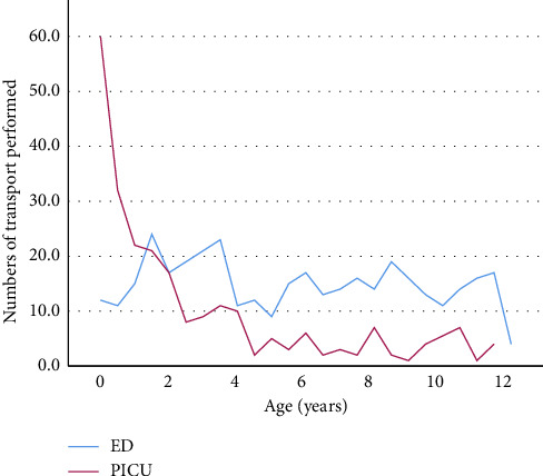 Epidemiology of Pediatric Transports and First Aid in a German Municipal Emergency Medical Services (EMS) System: A Cohort Study.