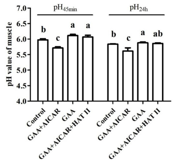 Guanidinoacetic acid regulated postmortem muscle glycolysis associated with AMPK signaling and protein acetylation.