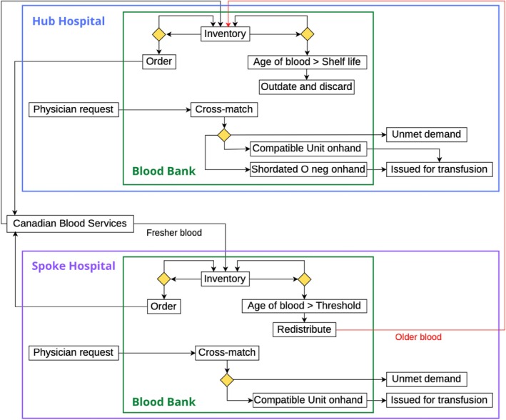 Red blood cell inventory management: Insights from transfusion laboratory technologists in British Columbia, Canada.