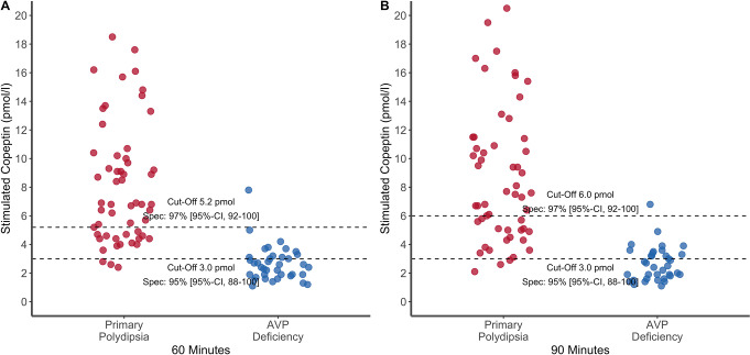 A post-hoc internal validation of arginine-stimulated copeptin cut-offs for diagnosing AVP deficiency (central diabetes insipidus).