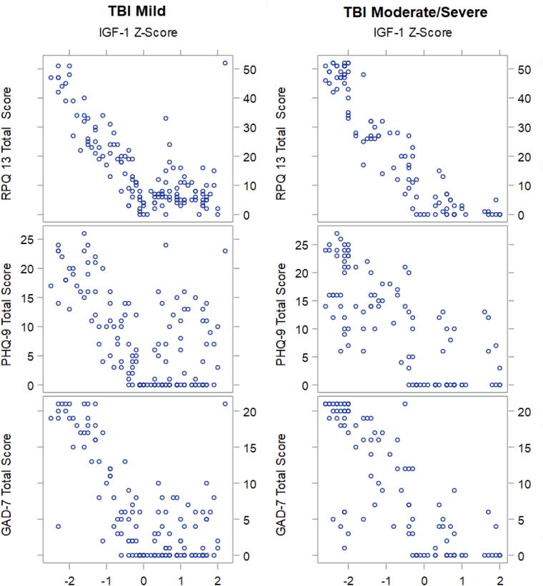IGF-1 as a Biomarker for Symptom Severity in Adult Traumatic Brain Injury: Evidence from an Observational Study.