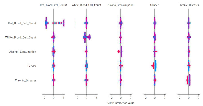 Improving appendix cancer prediction with SHAP-based feature engineering for machine learning models: a prediction study.