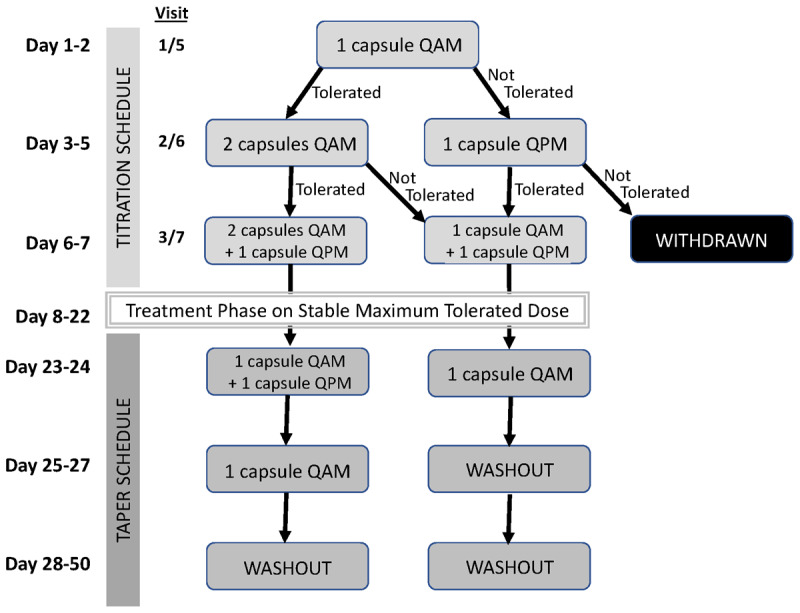 Double-Blind, Randomized, Placebo-Controlled, Crossover Study of Oral Cannabidiol and Tetrahydrocannabinol for Essential Tremor.