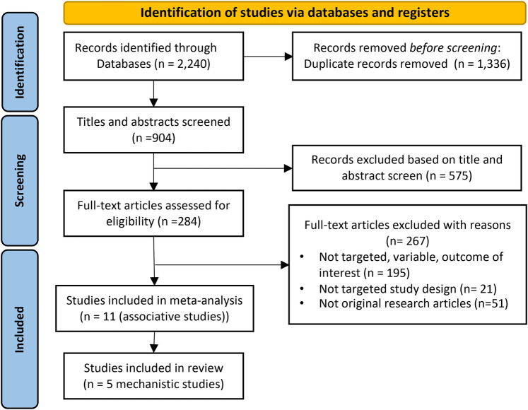A systematic review and meta-analysis on the association between PM<sub>2.5</sub> exposure and increased influenza risk.