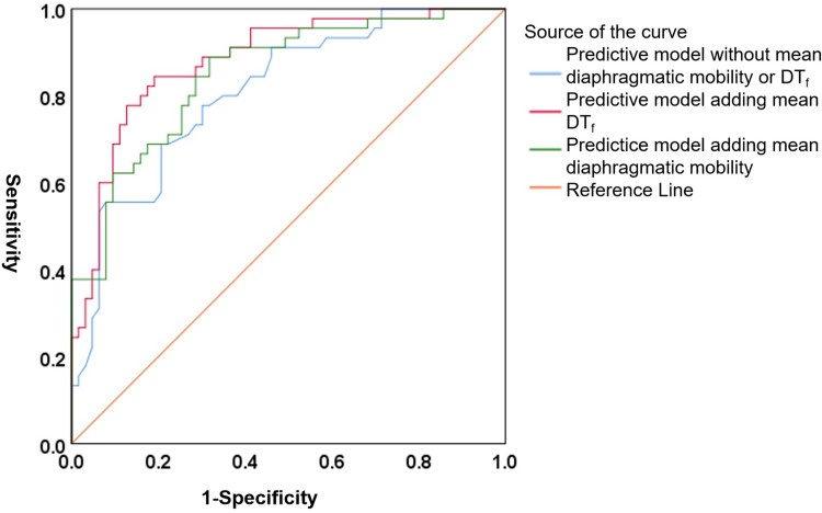 Association of Diaphragmatic Mobility and Thickening Fraction with Postoperative Pulmonary Complications in Patients Undergoing Thoracic Surgery and Their Application in Prediction.