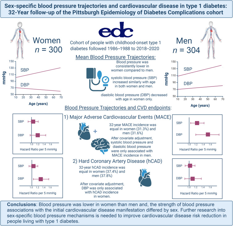 Sex-Specific Blood Pressure Trajectories and Cardiovascular Disease in Type 1 Diabetes: 32-Year Follow-up of the Pittsburgh Epidemiology of Diabetes Complications Cohort.