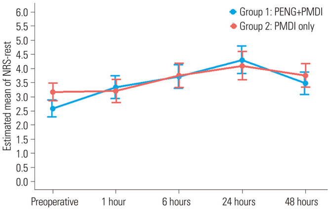 Pericapsular Nerve Group Block with Periarticular Injection for Pain Management after Total Hip Arthroplasty: A Randomized Controlled Trial.