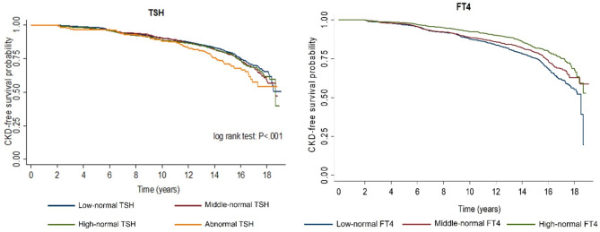 The association of thyroid hormone levels and incidence of chronic kidney disease: the Tehran thyroid study (TTS).