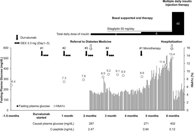 Early insulin averts hyperglycemic crisis in slow-onset durvalumab-induced checkpoint inhibitor-associated autoimmune diabetes mellitus.