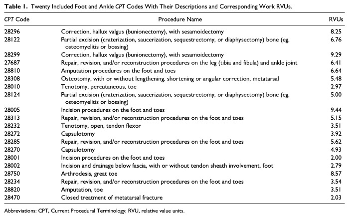 Medicaid Reimbursement for Common Orthopaedic Foot and Ankle Procedures Is Highly Inconsistent Among States, Ranging from 37% to 324% of Medicare Reimbursement.