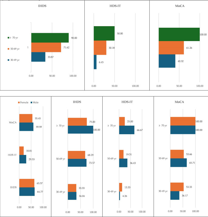 Assessing cognitive impairment in HIV-infected: a comparative study of international HIV Dementia Scale, HIV Dementia Scale Italian version and Montreal cognitive assessment in clinical practice.