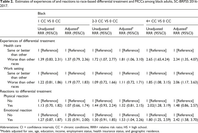 Experiences of and reactions to race-based differential treatment with multiple chronic conditions by race: Evidence from the South Carolina behavioral risk factor surveillance systems surveys prior to the COVID-19 pandemic.