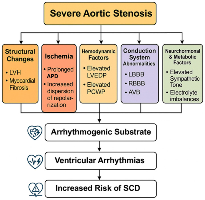 Ventricular Arrhythmias in Severe Aortic Stenosis Prior to Aortic Valve Replacement: A Literature Review.