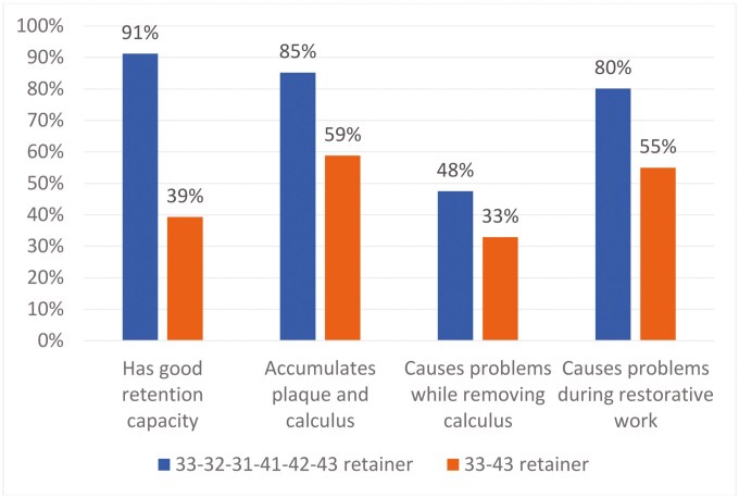 Dutch dentists' involvement in orthodontic retention: monitoring, opinions, competence and communication gaps.