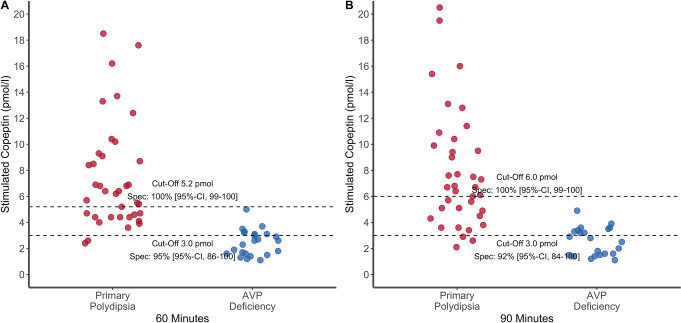 A post-hoc internal validation of arginine-stimulated copeptin cut-offs for diagnosing AVP deficiency (central diabetes insipidus).