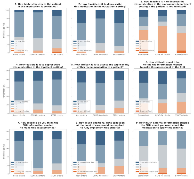 Identifying Deprescribing Opportunities With Large Language Models in Older Adults: Retrospective Cohort Study.