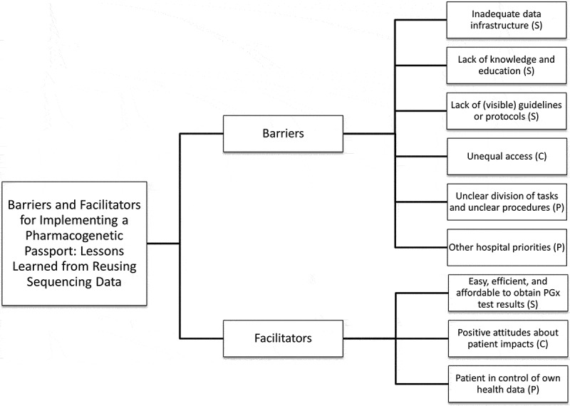 Barriers and facilitators for implementing a pharmacogenetic passport: lessons learned from reusing sequencing data.