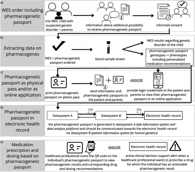Barriers and facilitators for implementing a pharmacogenetic passport: lessons learned from reusing sequencing data.