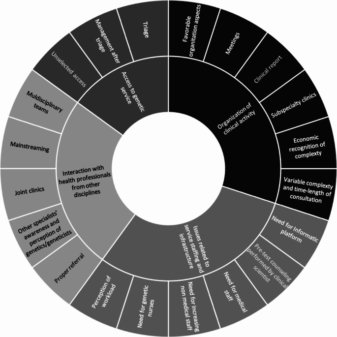 Clinical genetic services in the Emilia-Romagna region, Italy: current activity and open issues: a mixed-method study.