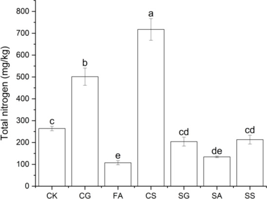 Feasibility study on coal based solid waste as a soil additive.
