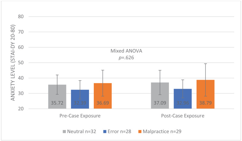How Malpractice and Error Cases Influence Information Recall in General Practice Residents, a Vignette Study.