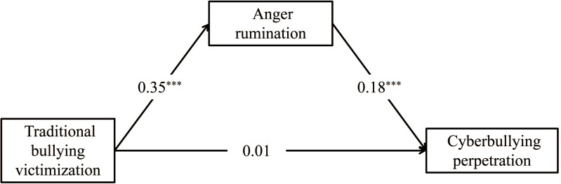 Traditional Bullying Victimization and Cyberbullying Perpetration: the Role of Anger Rumination and Self-Control.