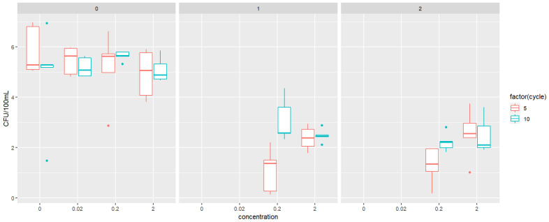 Resistance and Biodegradation of Triclosan and Propylparaben by Isolated Bacteria from Greywater.
